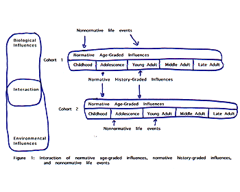 non normative life events